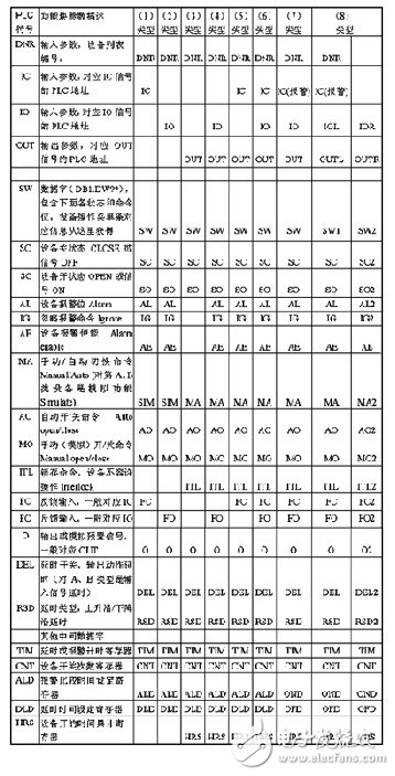 开关量设备驱动模块的plc程序设计方法剖析,开关量设备驱动模块的plc程序设计方法剖析,第6张