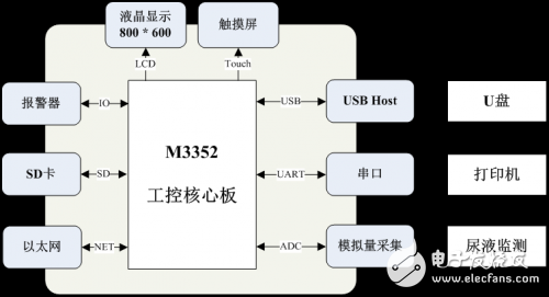 ARM核心板在动态尿量监测仪中的应用案例详解,ARM核心板在动态尿量监测仪中的应用,第3张