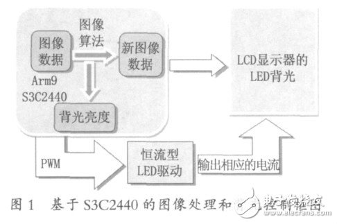 基于S3C2440的LED背光源节电系统设计方案,7.jpg,第2张