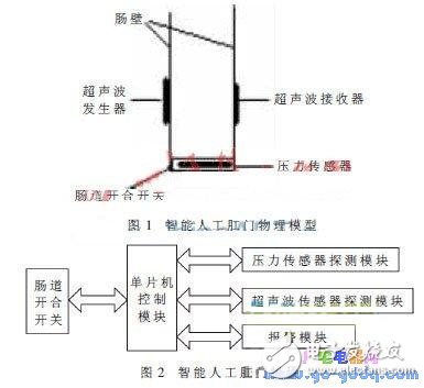 详解智能人工肛门设计,详解智能人工肛门设计,第2张