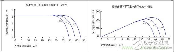 光伏逆变器方案：MPPT之于光伏电池的作用分析,光伏逆变器领跑者方案：MPPT之于光伏电池的作用,第3张