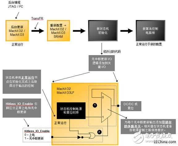 随着无中断更新IO架构面世，PLD能够有保证的进行重新配置,随着无中断更新I/O架构面世，PLD能够有保证的进行重新配置,第4张