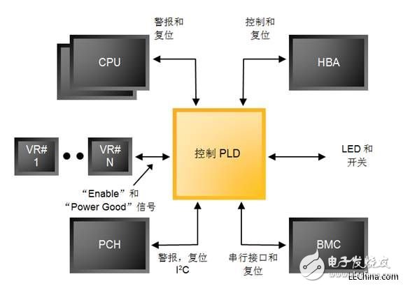 随着无中断更新IO架构面世，PLD能够有保证的进行重新配置,随着无中断更新I/O架构面世，PLD能够有保证的进行重新配置,第5张