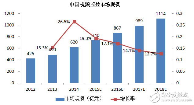 2015年中国视频监控市场发展特点及未来展望,第2张