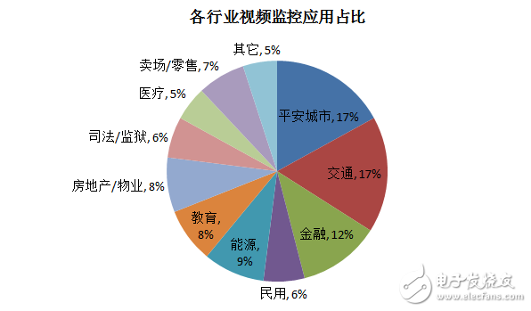 2015年中国视频监控市场发展特点及未来展望,第4张