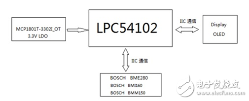 大联大品佳集团推出基于NXP LPC54000 系列的 Sensor Hub 解决方案,第2张