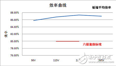 芯朋微小体积5V2.4A六级能效充电器方案详介,第3张