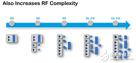 射频前端挑战渐增，Qorvo见招拆招,第3张