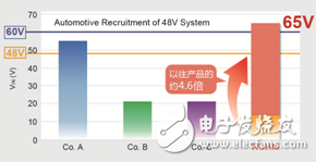 业界首创！ROHM开创可从48V直接降压到3.3V的DCDC转换器IC技术,第5张