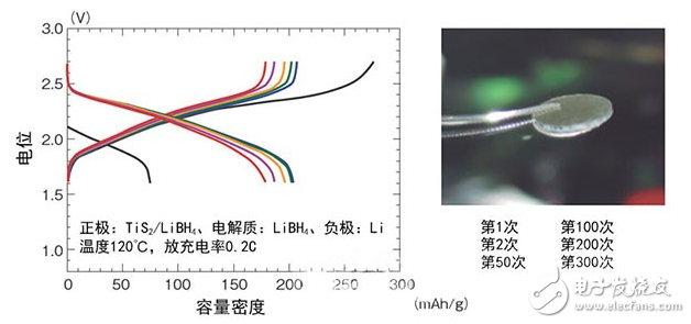 锂硫电池的基础技术,第3张