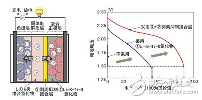 锂硫电池的基础技术,第4张