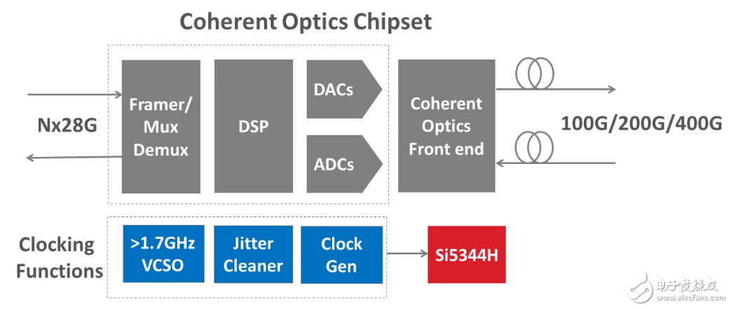 Silicon Labs降低相干光市场定时技术的成本和复杂度,第2张