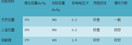 【深度】钛酸锂动力电池的研究与发展,第2张