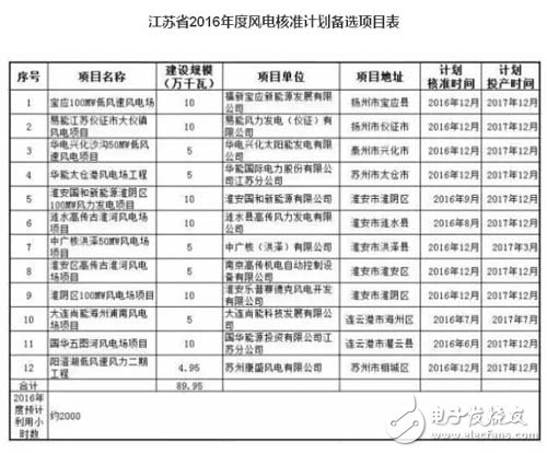 江苏十大风电建设项目曝光 总规模90万千瓦,第2张