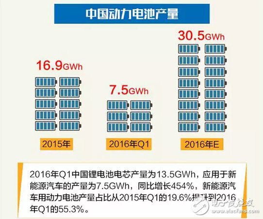 分析！一张图看懂2016年中国动力电池产业格局,第3张