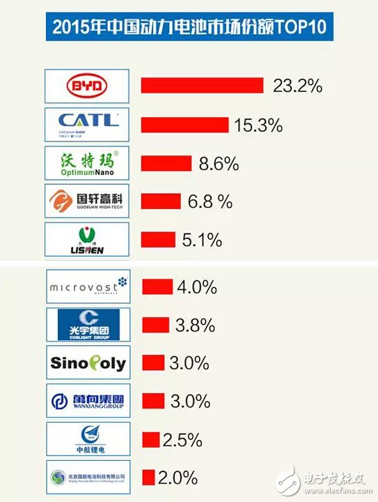 分析！一张图看懂2016年中国动力电池产业格局,第6张