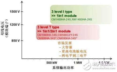 电源行业新机遇：1500V光伏逆变器带来技术革命,第3张