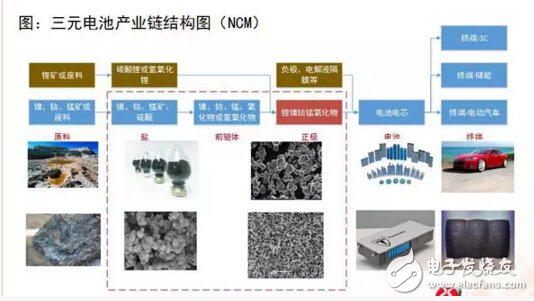 一文解析三元锂电池产业链,第3张