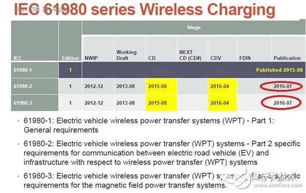 电动汽车无线充电上路 SAE和IEC相继发“标”,第2张