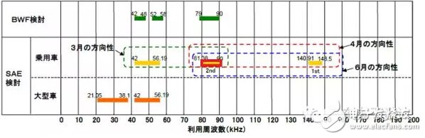 电动汽车无线充电上路 SAE和IEC相继发“标”,第3张