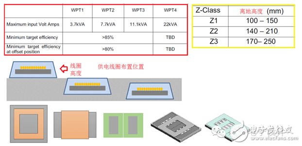 电动汽车无线充电上路 SAE和IEC相继发“标”,第4张