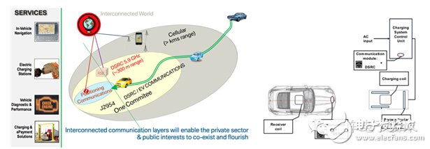电动汽车无线充电上路 SAE和IEC相继发“标”,第6张