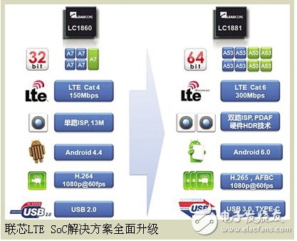 联芯推出国内首款64位LTE Cat6 SDR SoC芯片,第2张