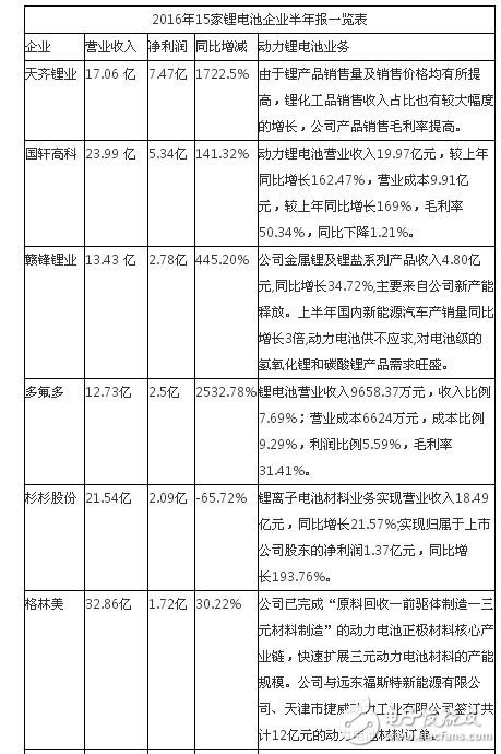 动力电池前景看好 15家锂电池企业2016半年报出炉,第2张