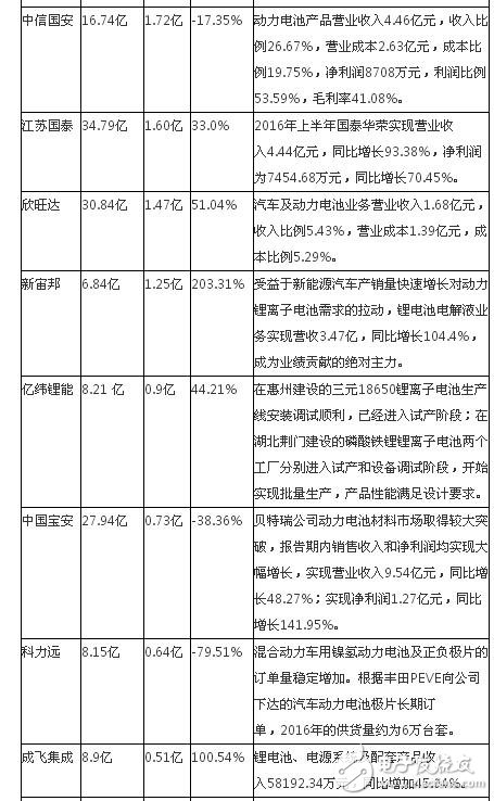 动力电池前景看好 15家锂电池企业2016半年报出炉,第3张