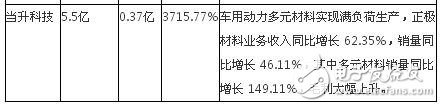 动力电池前景看好 15家锂电池企业2016半年报出炉,第4张