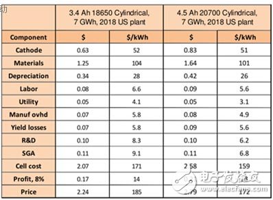 特斯拉超级电池工厂为啥选择20700动力电池？,第2张