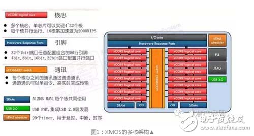 集MCU、DSP、FPGA于一身的多核MCU，你造吗？,第2张