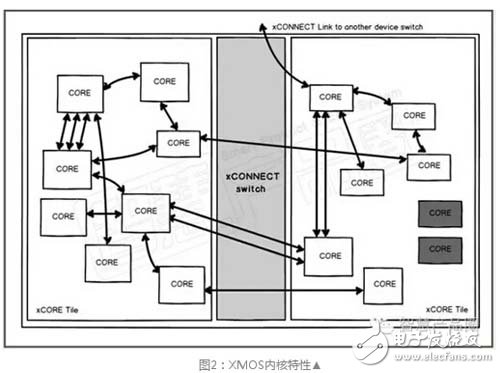 集MCU、DSP、FPGA于一身的多核MCU，你造吗？,第3张