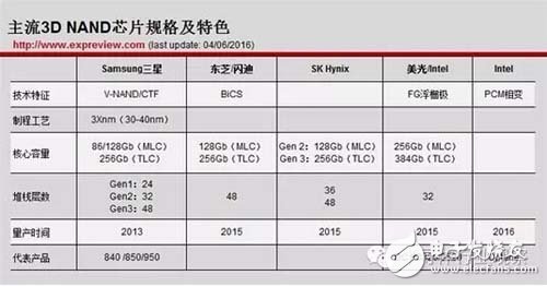 干货！一文看懂3D NAND Flash,第4张