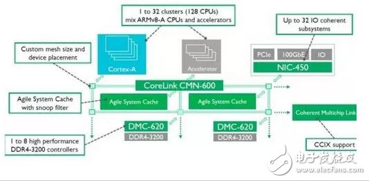 ARM系统IP全面提升SoC从端到云的性能表现,第3张