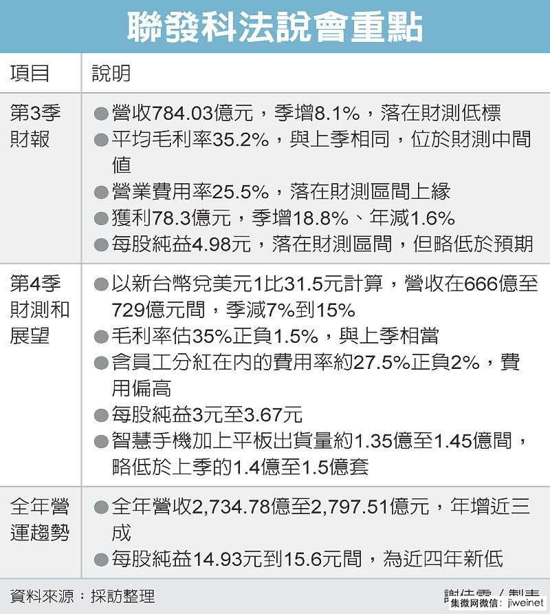 联发科三季度营收增加8.1%上半年市场份额仅次于高通,第2张