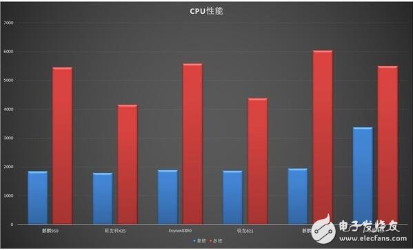 性能在安卓阵营称王 麒麟960 PK骁龙821,第3张