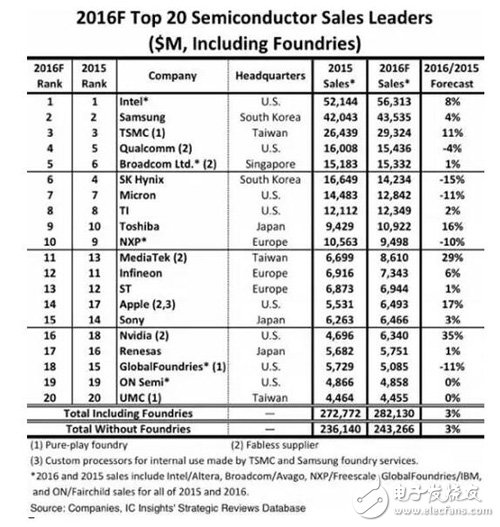 2016全球前20大半导体收入排名出炉 英特尔三星台积电位列三甲,第2张