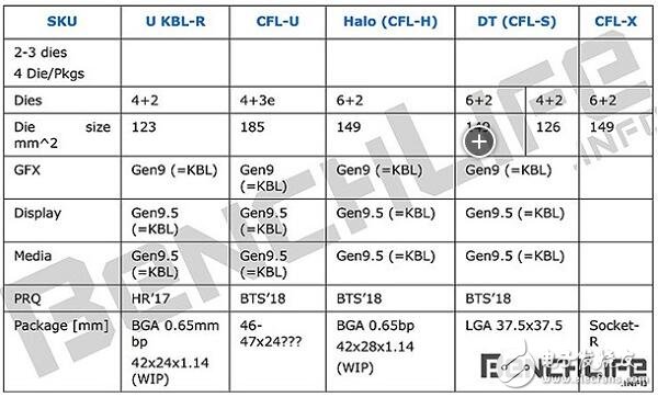 2018年成为主流？英特尔Coffee Lake六核处理器传闻来袭,第2张