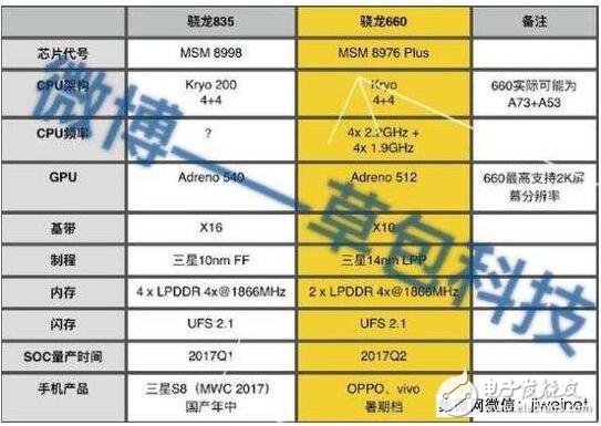 骁龙821应用高端旗舰机型 中端市场高通骁龙660曝光,第2张