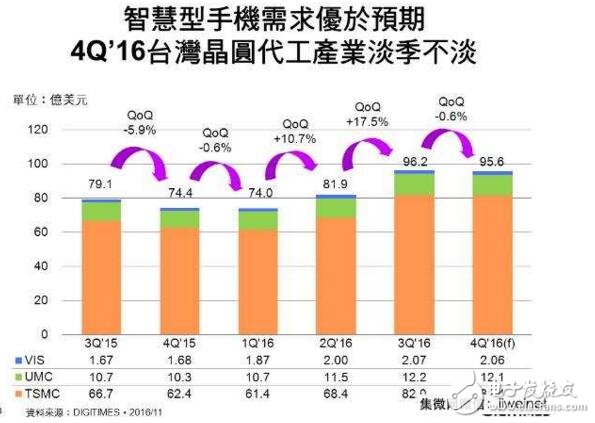 台积电等台晶圆厂16纳米订单爆发联发科手机芯片出货大增,第2张