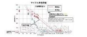 日本安永公司开发新技术，锂电寿命延长十余倍,第3张