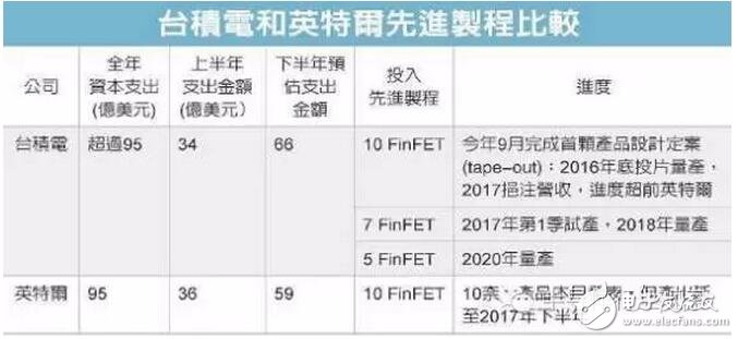 台积电和Intel的先进制程对比，谁是领头羊？,第2张