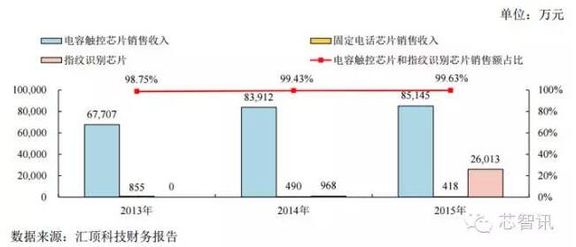 2016年汇顶指纹芯片出货或超1亿颗，同比暴涨900%　,第2张