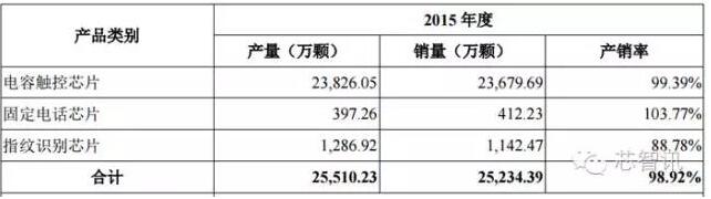 2016年汇顶指纹芯片出货或超1亿颗，同比暴涨900%　,第3张