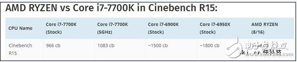 AMD Ryzen处理器R15和象棋测试曝光,第2张