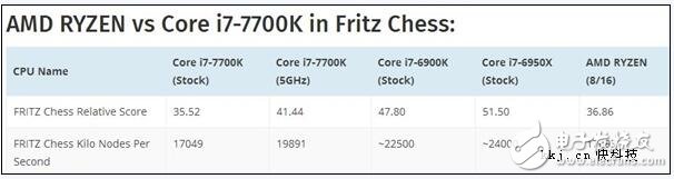 AMD Ryzen处理器R15和象棋测试曝光,第3张