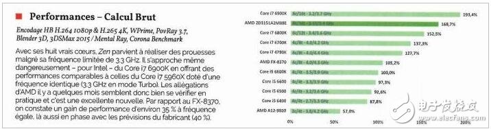 AMD Ryzen测试成绩：CPU性能好于i7-6700K，功耗降低,第2张