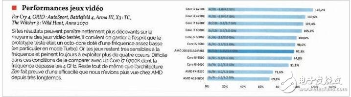 AMD Ryzen测试成绩：CPU性能好于i7-6700K，功耗降低,第3张