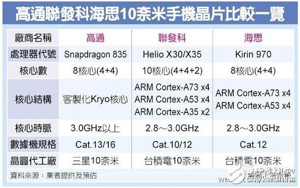 华为麒麟970详细参数曝光 基带和CPU秒杀Helio X30,第2张